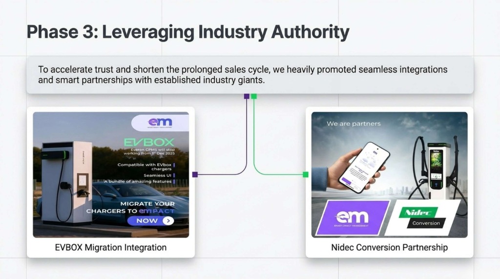 Slide 7: Phase 3: Leveraging Industry Authority