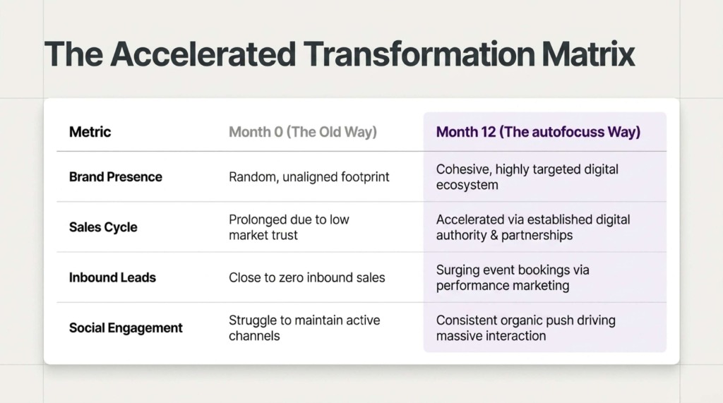 Slide 9: The Accelerated Transformation Matrix